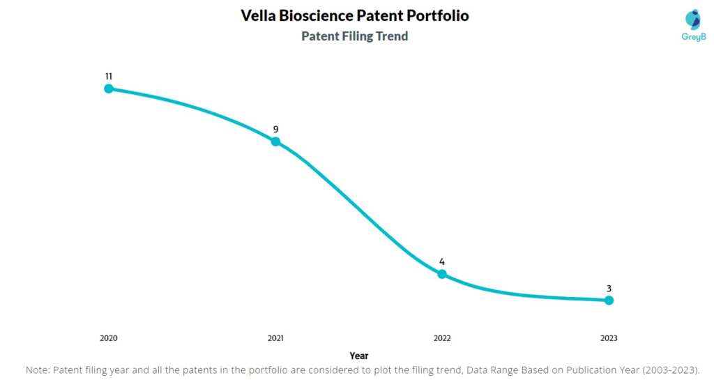 Vella Bioscience Patent Filing Trend