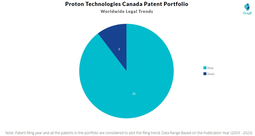 Proton Technologies Canada Patent Portfolio