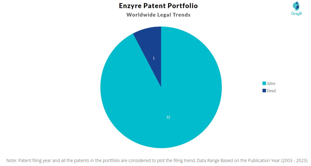 Enzyre Patent Portfolio