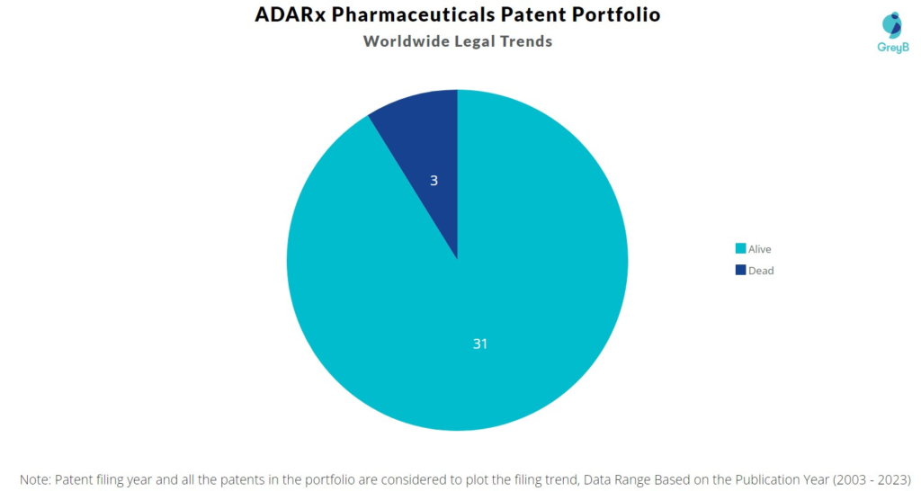 ADARx Pharmaceuticals Patent Portfolio