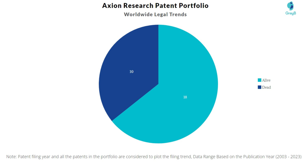 Axion Research Patent Portfolio