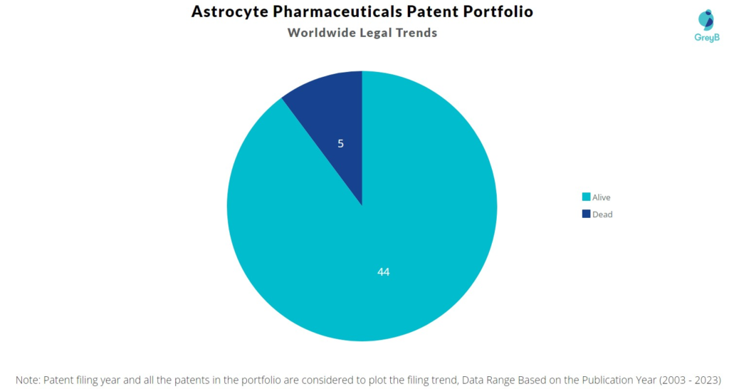 Astrocyte Pharmaceuticals Patent Portfolio