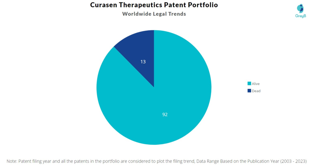 Curasen Therapeutics Patent Portfolio