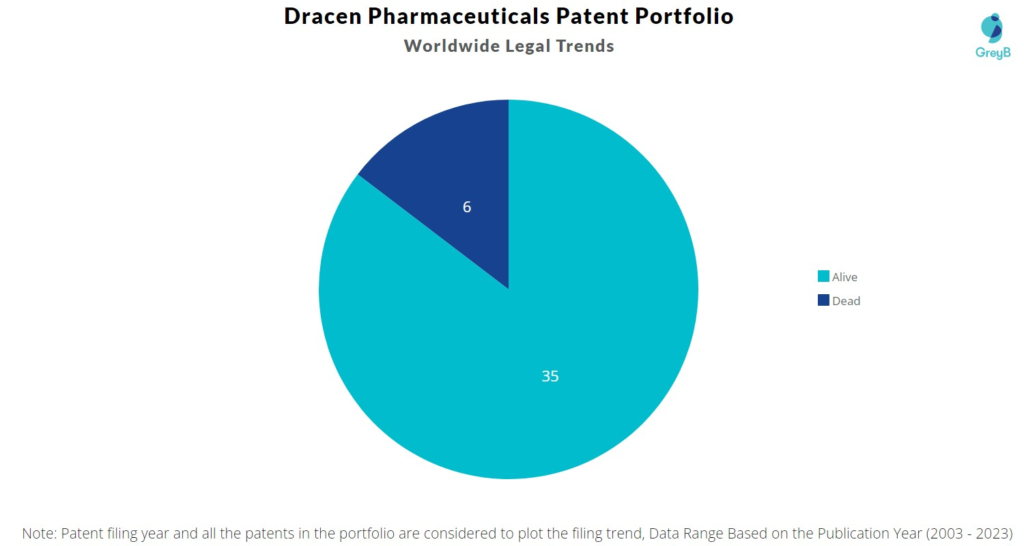 Dracen Pharmaceuticals Patent Portfolio