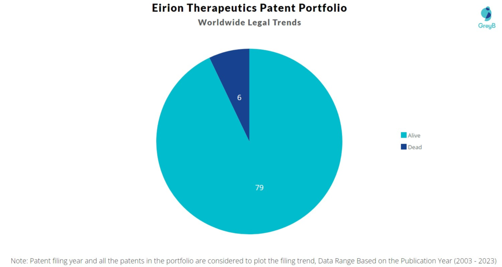 Eirion Therapeutics Patent Portfolio