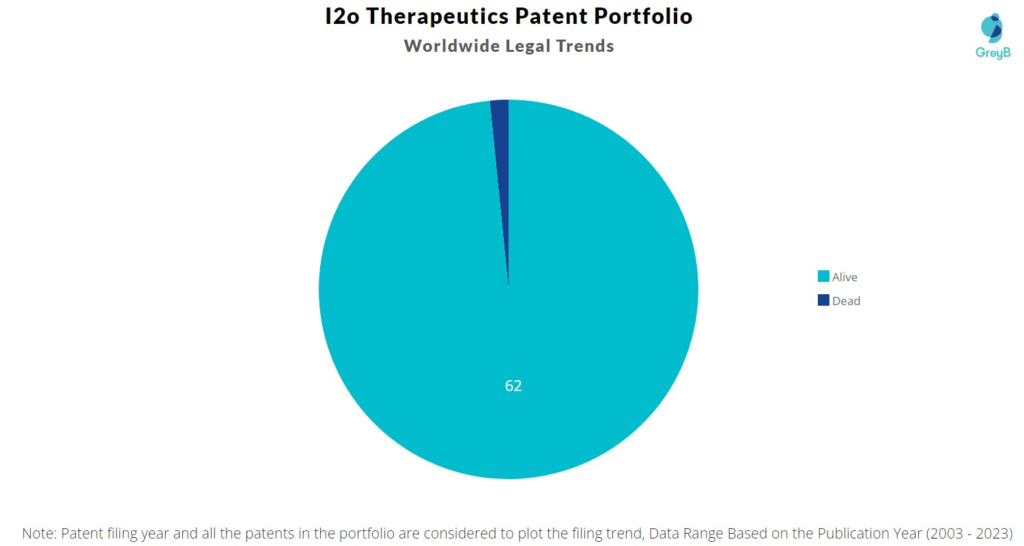 I2o Therapeutics Patent Portfolio