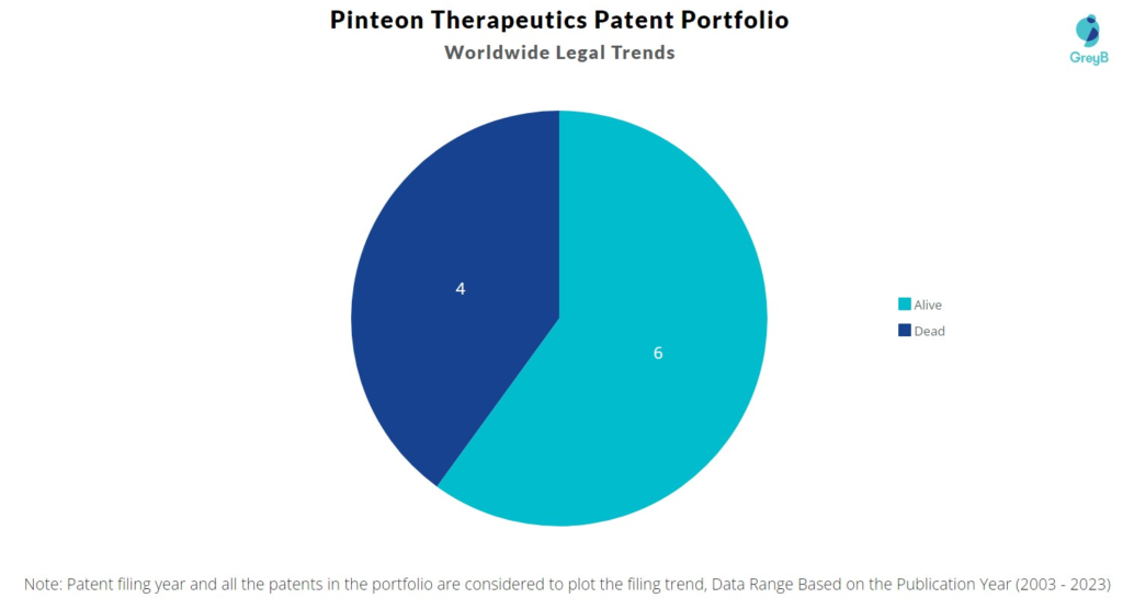 Pinteon Therapeutics Patent Portfolio