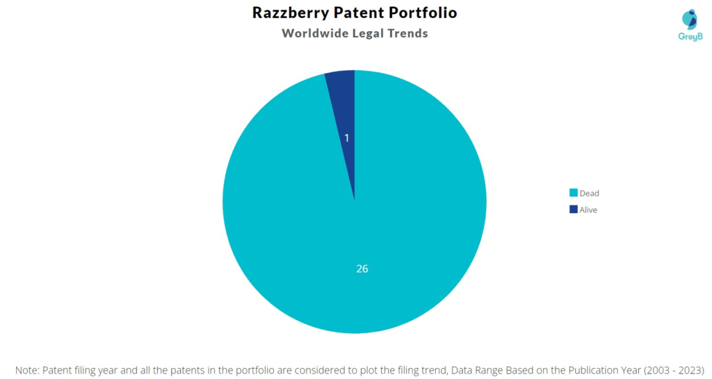 Razzberry Patent Portfolio