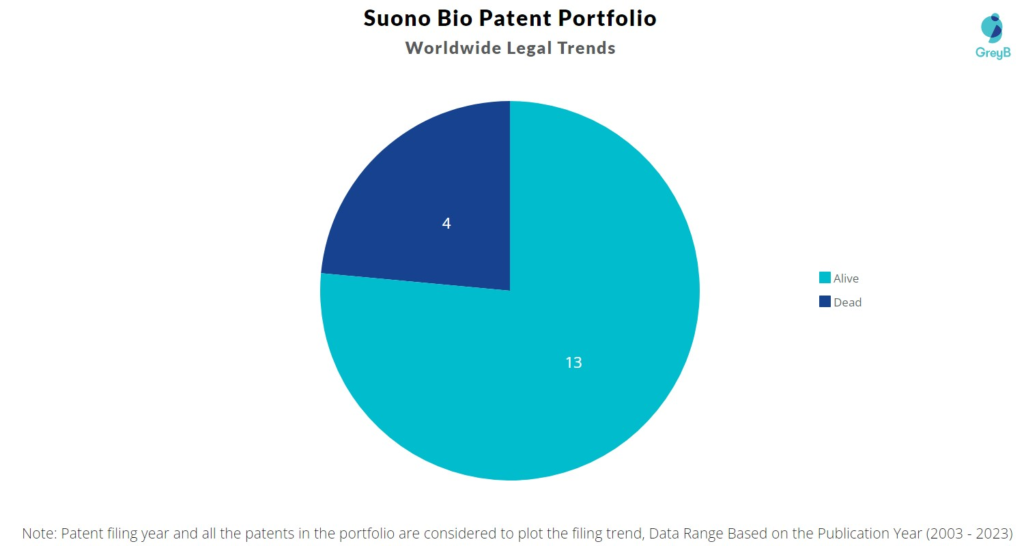 Suono Bio Patent Portfolio