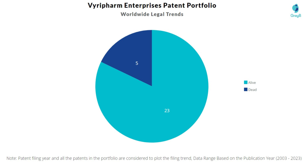 Vyripharm Enterprises Patent Portfolio
