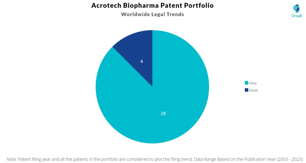 Acrotech Biopharma Patent Portfolio