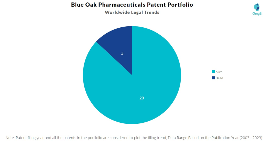 Blue Oak Pharmaceuticals Patent Portfolio