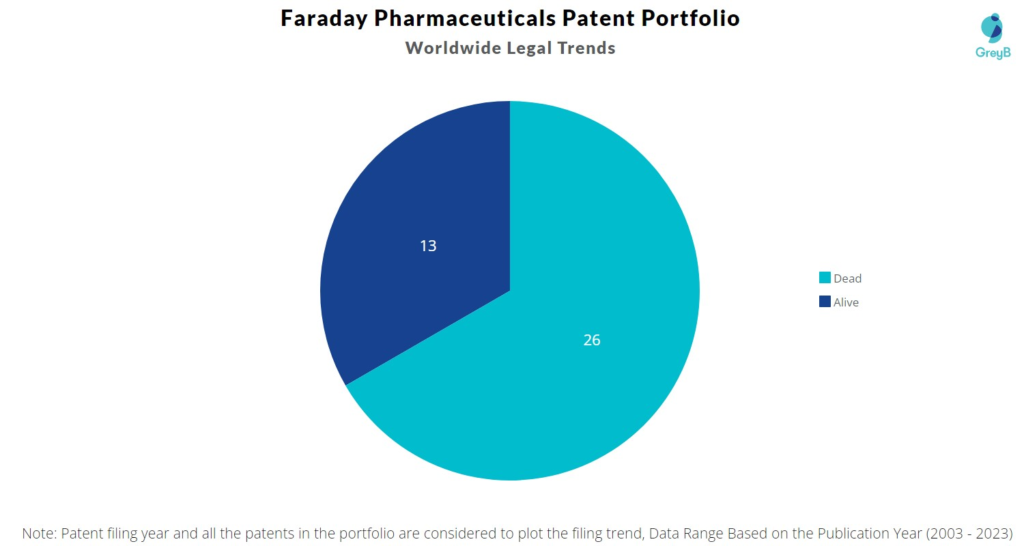 Faraday Pharmaceuticals Patent Portfolio