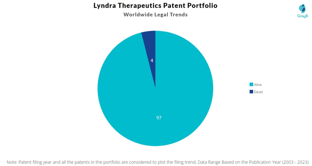 Lyndra Therapeutics Patent Portfolio