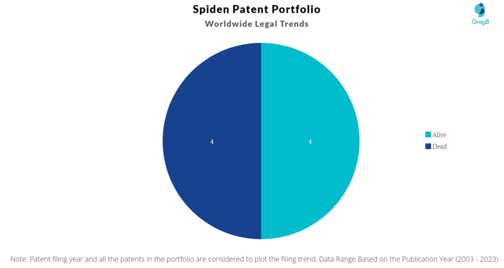 Spiden Patent Portfolio