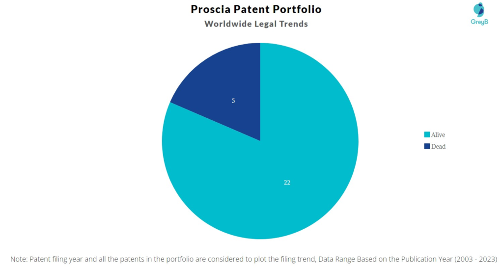 Proscia Patent Portfolio