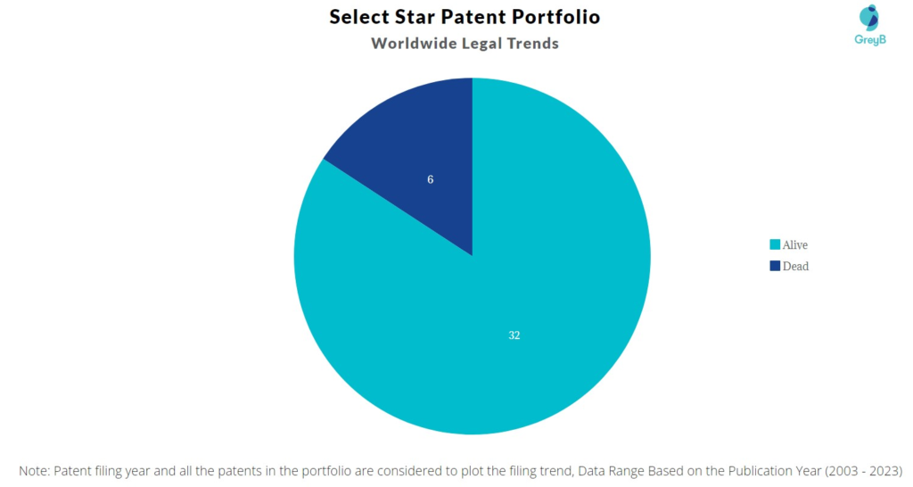 Select Star Patent Portfolio