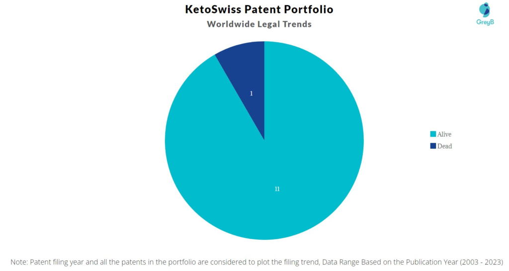 KetoSwiss Patent Portfolio