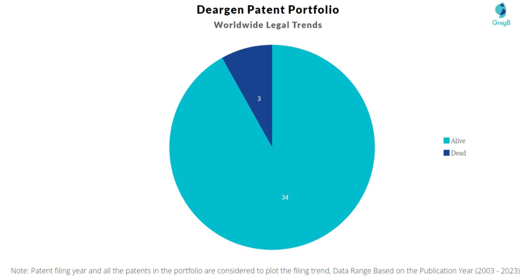 Deargen Patent Portfolio