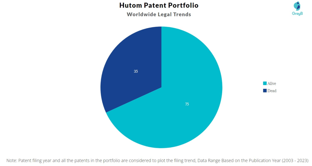 Hutom Patent Portfolio