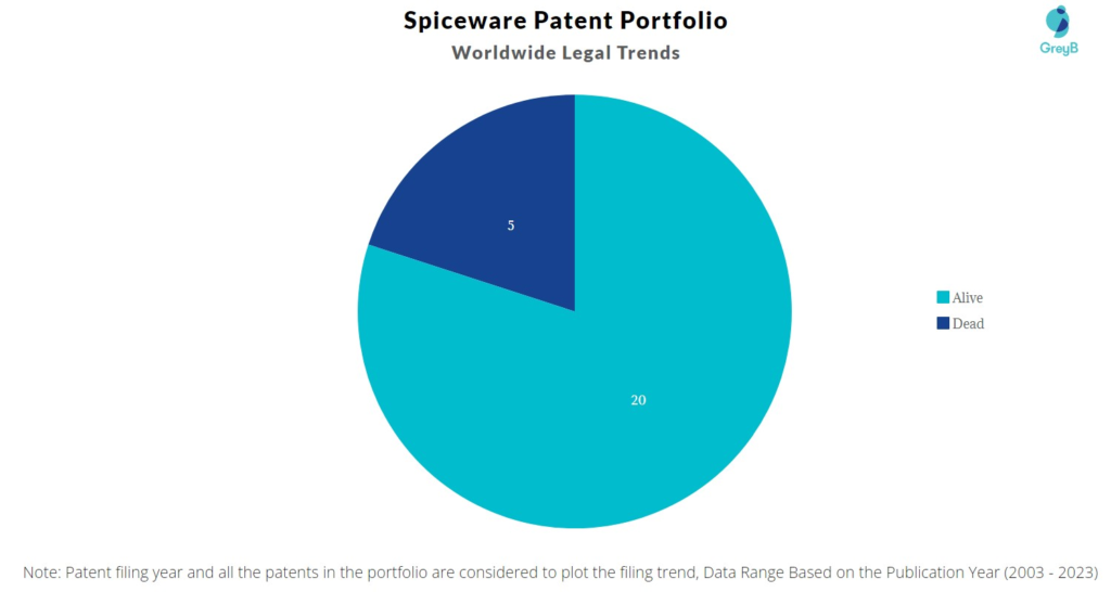 Spiceware Patent Portfolio