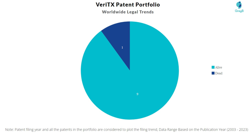 VeriTX Patent Portfolio