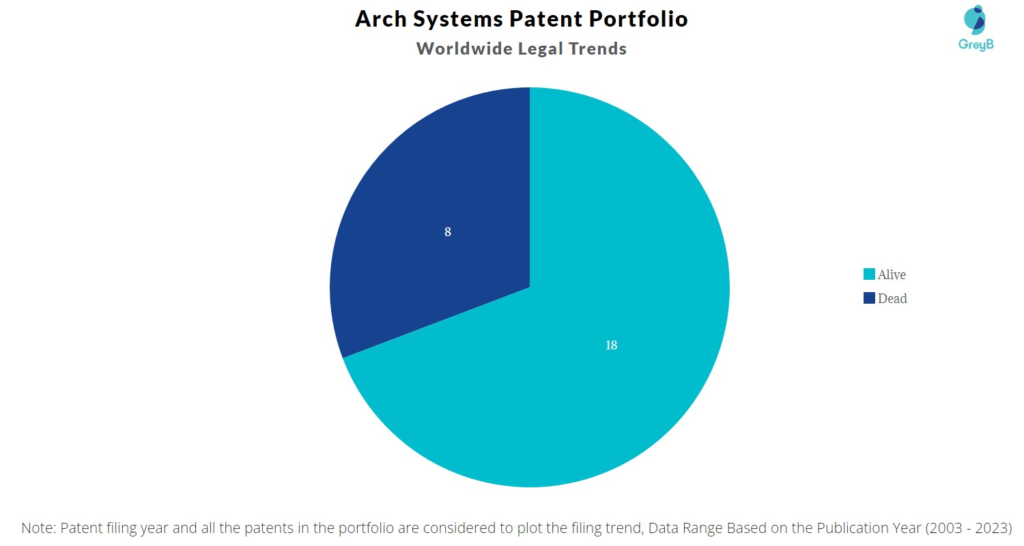 Arch Systems Patent Portfolio