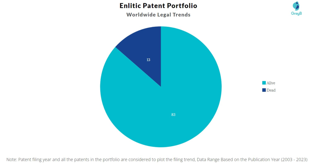 Enlitic Patent Portfolio