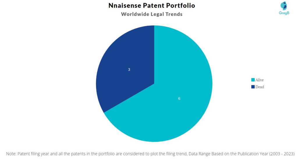 Nnaisense Patent Portfolio