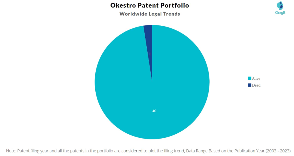 Okestro Patent Portfolio