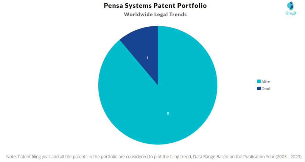Pensa Systems Patent Portfolio