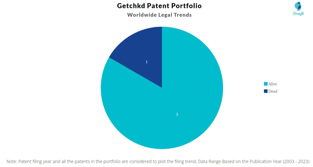 Getchkd Patent Portfolio