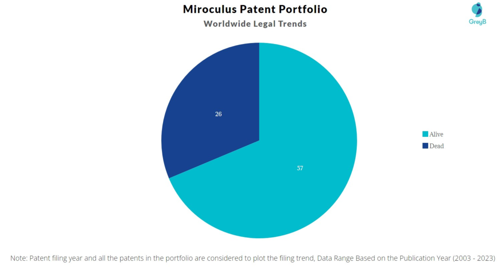 Miroculus Patent Portfolio