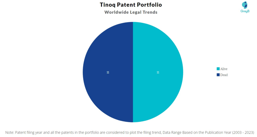 Tinoq Patent Portfolio