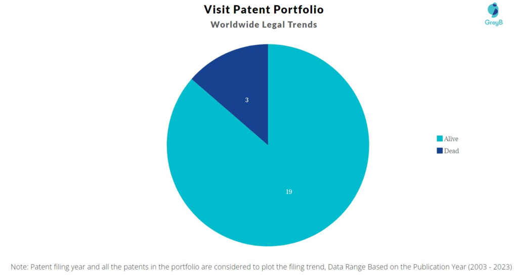 Visit Inc Patent Portfolio
