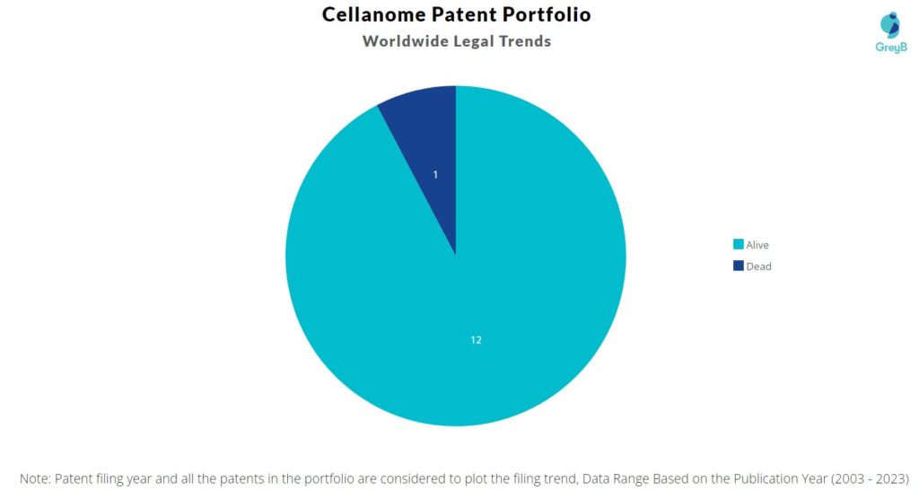 Cellanome Patent Portfolio