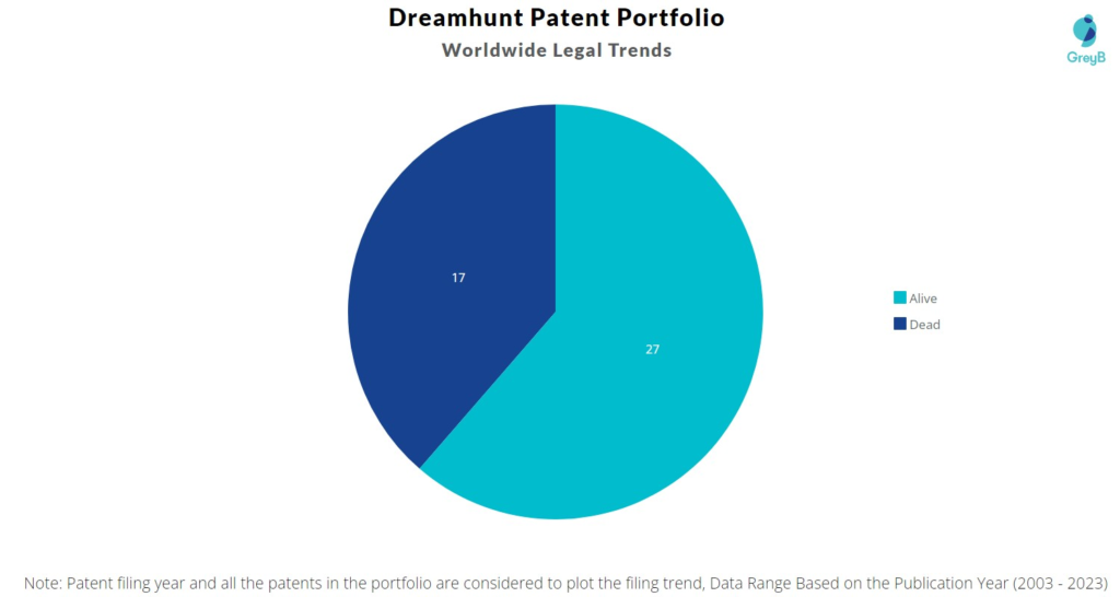 Dreamhunt Patent Portfolio