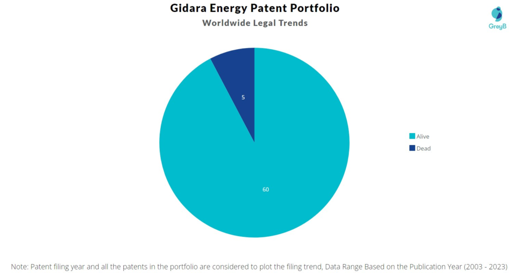 Gidara Energy Patent Portfolio