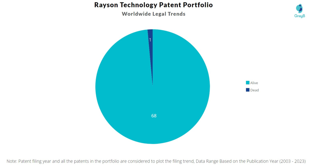Rayson Technology Patent Portfolio