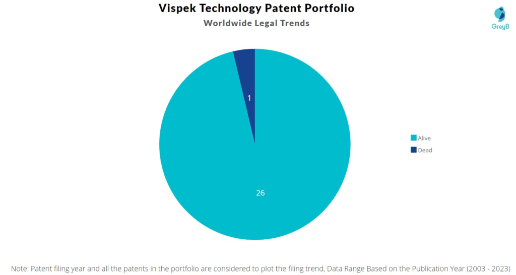 Vispek Technology Patent Portfolio