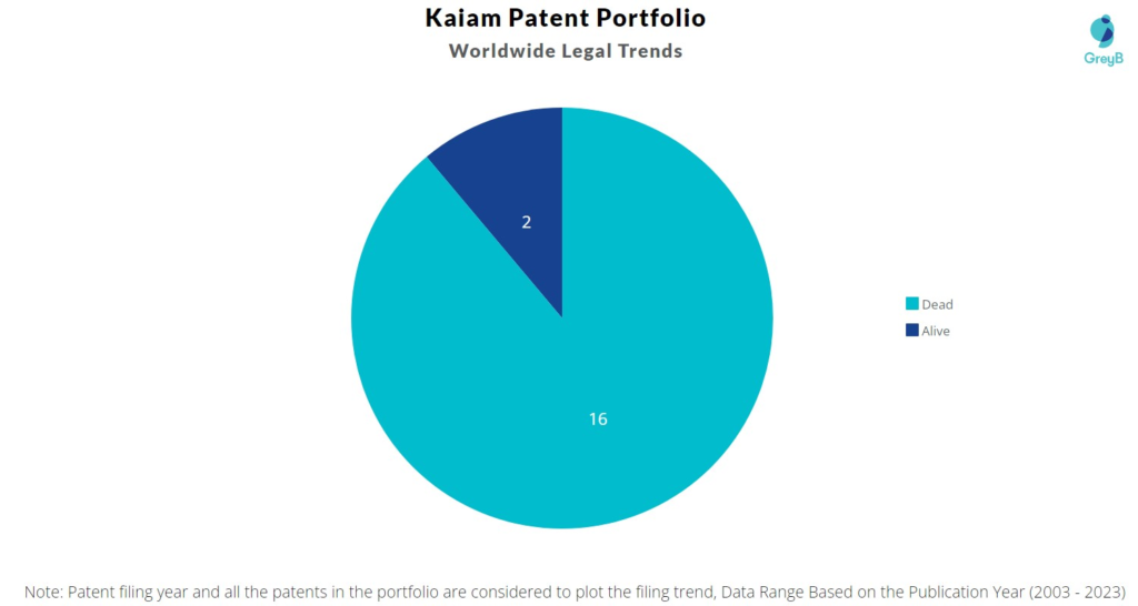 Kaiam Patent Portfolio