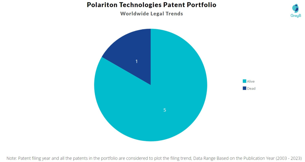 Polariton Technologies Patent Portfolio