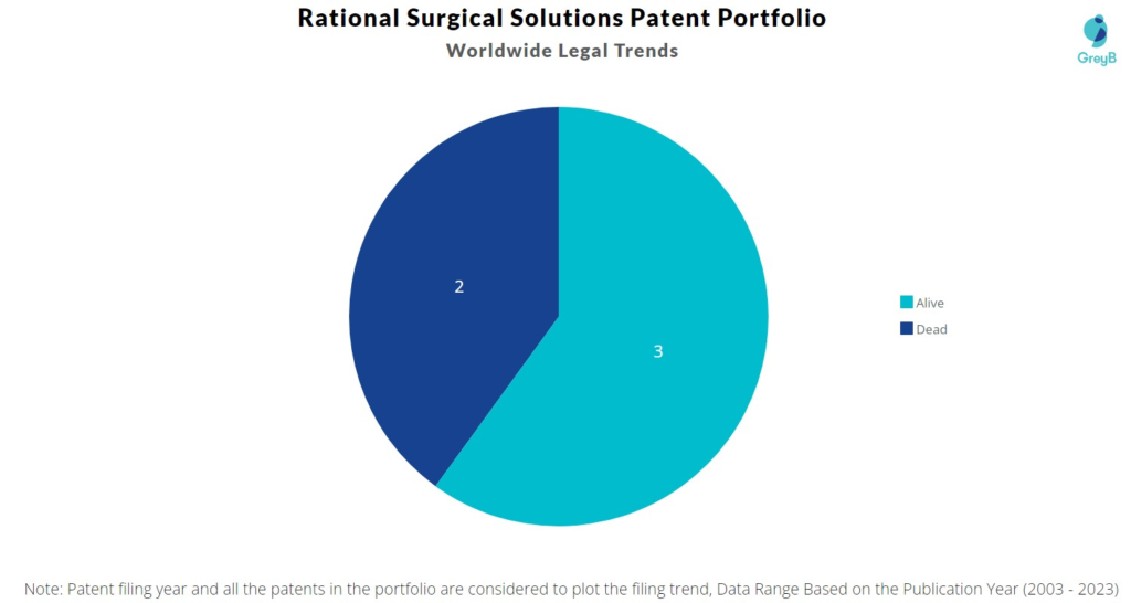 Rational Surgical Solutions Patent Portfolio