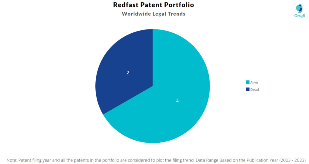 Redfast Patent Portfolio