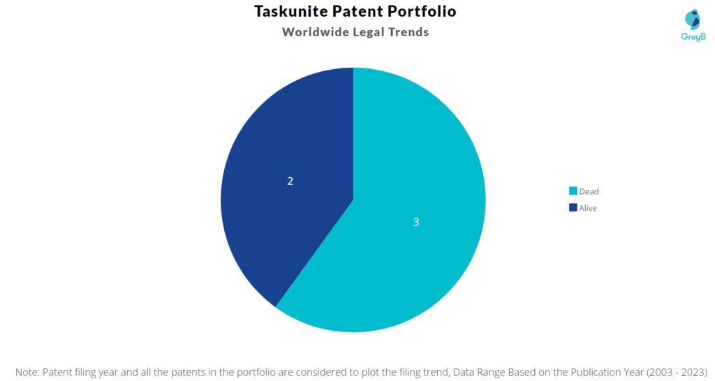 Taskunite Patent Portfolio