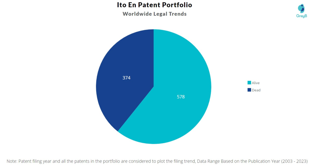 Ito En Patent Portfolio