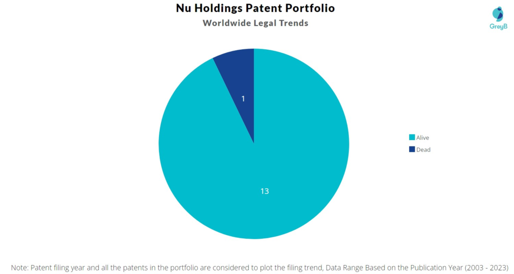 Nu Holdings Patent Portfolio