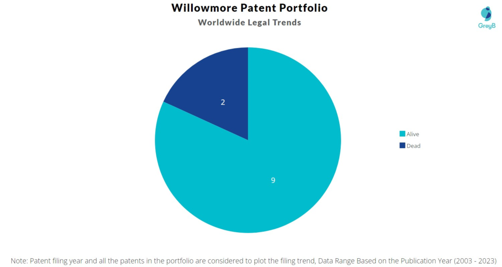 Willowmore Patent Portfolio