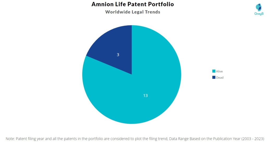 Amnion Life Patent Portfolio