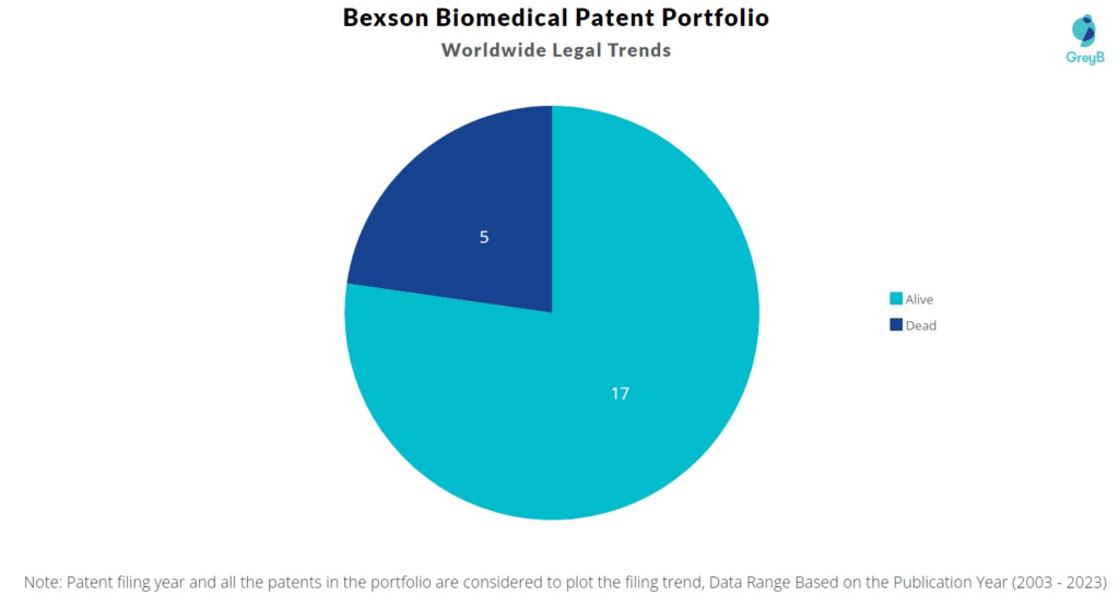 Bexson Biomedical Patent Portfolio